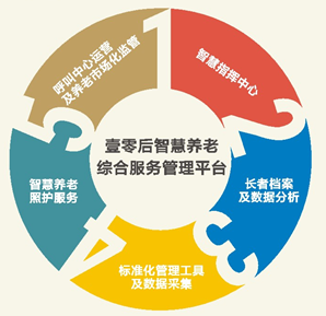 壹零后民政智慧養(yǎng)老綜合服務(wù)管理平臺(tái)